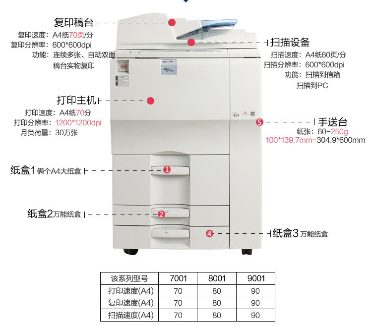 理光7001黑白機(jī)介紹